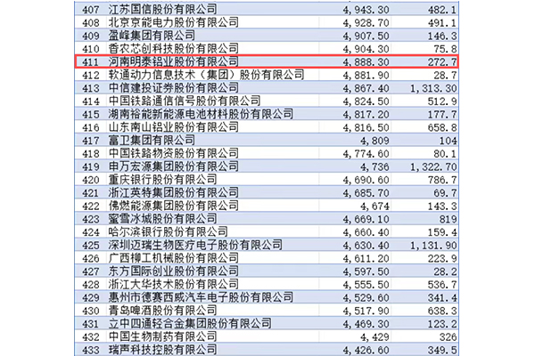 Mingtai Aluminum Climbs 9 Spots in 2026 Fortune China 500