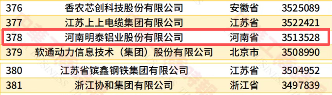 China Top 500 Private Enterprises-2